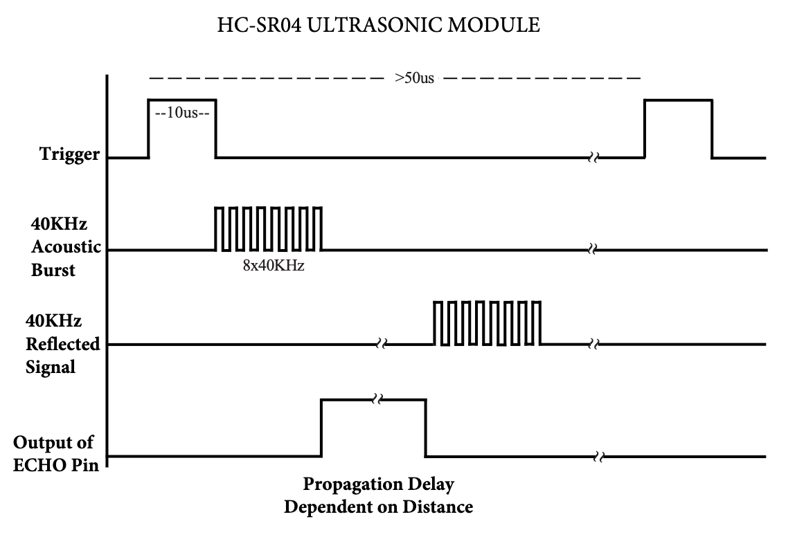 Module timing